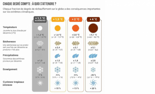 Crédits Météo France, selon Giec